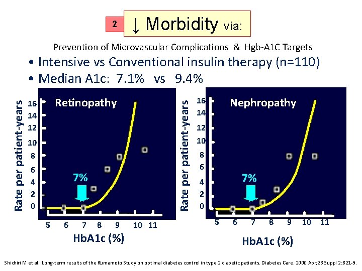 2 ↓ Morbidity via: Prevention of Microvascular Complications & Hgb-A 1 C Targets Retinopathy