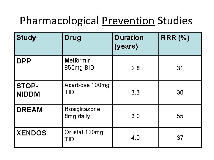 Pharmacological Prevention Studies Study Drug Duration (years) RRR (%) DPP Metformin 850 mg BID