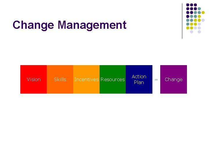 Change Management Vision Skills Incentives Resources Action Plan = Change 