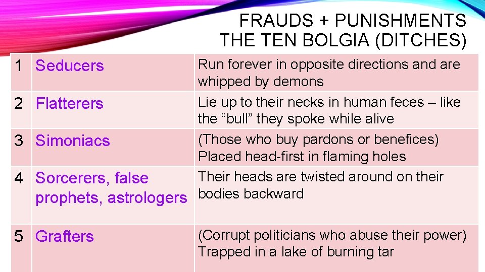 FRAUDS + PUNISHMENTS THE TEN BOLGIA (DITCHES) Run forever in opposite directions and are