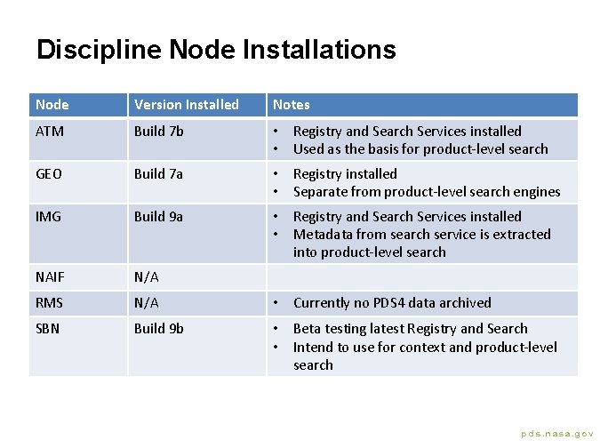 Discipline Node Installations Node Version Installed Notes ATM Build 7 b • Registry and