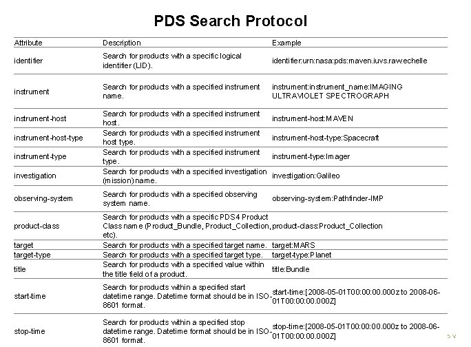 PDS Search Protocol Attribute Description Example identifier Search for products with a specific logical
