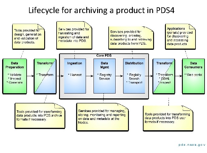 Lifecycle for archiving a product in PDS 4 pds. nasa. gov 