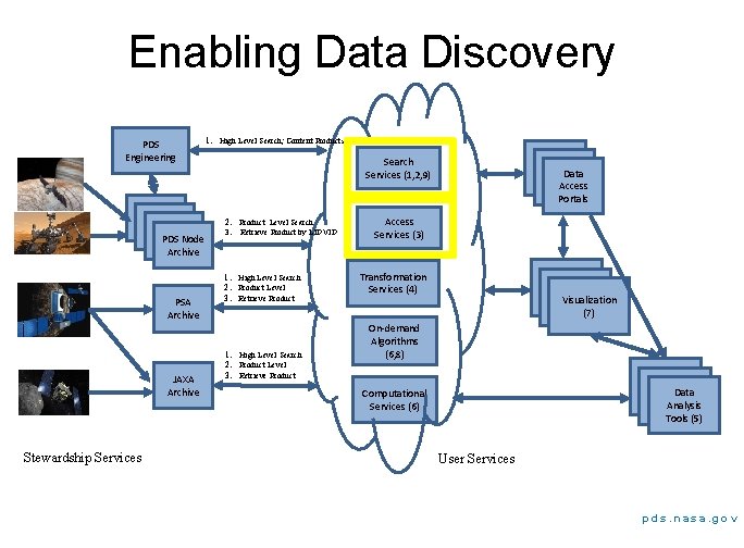 Enabling Data Discovery PDS Engineering PDS Archive PDS Node Archive PSA Archive JAXA Archive
