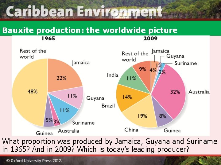 Bauxite production: the worldwide picture What proportion was produced by Jamaica, Guyana and Suriname