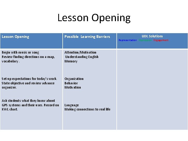 Lesson Opening Possible Learning Barriers Begin with music or song Review finding directions on