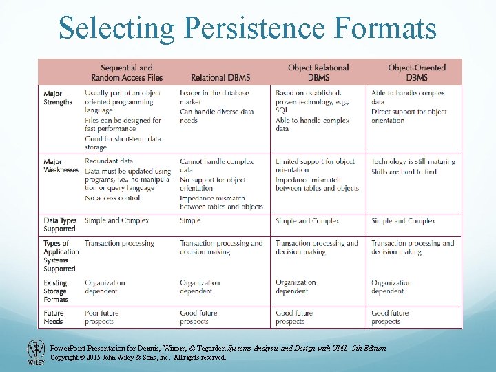 Selecting Persistence Formats Power. Point Presentation for Dennis, Wixom, & Tegarden Systems Analysis and Selecting Persistence Formats Power. Point Presentation for Dennis, Wixom, & Tegarden Systems Analysis and