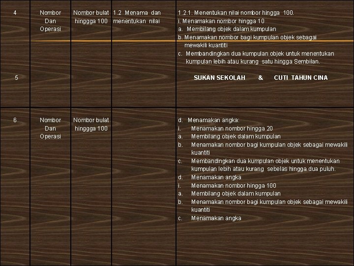 4 Nombor Dan Operasi Nombor bulat 1. 2 Menama dan hinggga 100 menentukan nilai