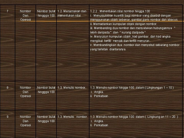 7 Nombor Dan Operasi Nombor bulat 1. 2. Menamakan dan hinggga 100 menentukan nilai