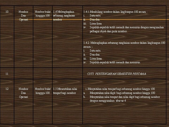 10 Nombor Dan Operasi Nombor bulat 1. 4 Melengkapkan hinggga 100 sebarangkaian nombor 1.
