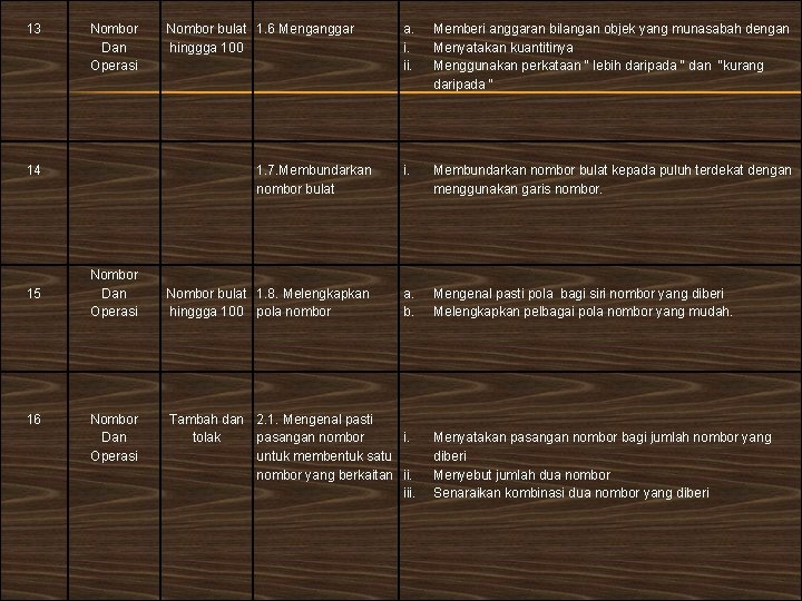 13 Nombor Dan Operasi 14 15 16 Nombor bulat 1. 6 Menganggar hinggga 100