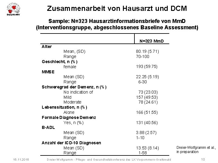 Zusammenarbeit von Hausarzt und DCM Sample: N=323 Hausarztinformationsbriefe von Mm. D (Interventionsgruppe, abgeschlossenes Baseline