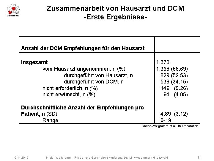 Zusammenarbeit von Hausarzt und DCM -Erste Ergebnisse- Anzahl der DCM Empfehlungen für den Hausarzt