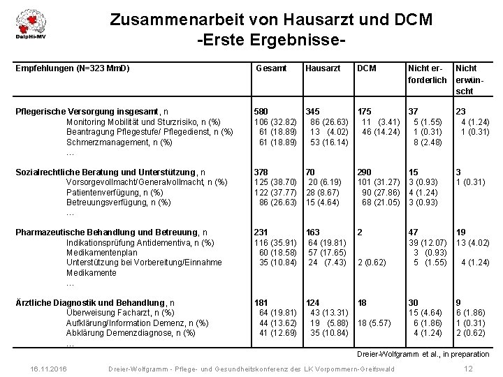 Zusammenarbeit von Hausarzt und DCM -Erste Ergebnisse. Empfehlungen (N=323 Mm. D) Gesamt Hausarzt DCM
