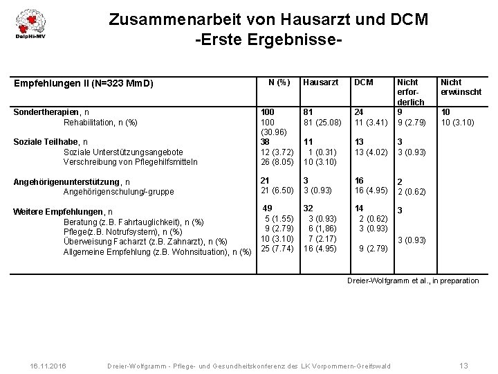 Zusammenarbeit von Hausarzt und DCM -Erste Ergebnisse. N (%) Hausarzt DCM 81 81 (25.