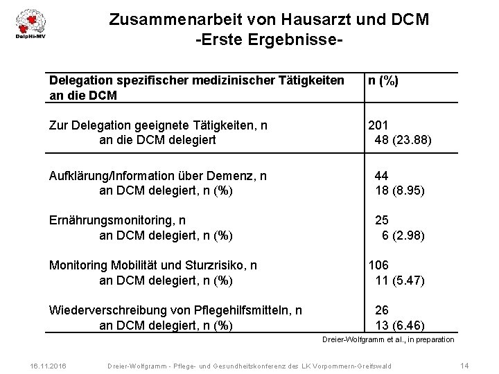 Zusammenarbeit von Hausarzt und DCM -Erste Ergebnisse. Delegation spezifischer medizinischer Tätigkeiten an die DCM