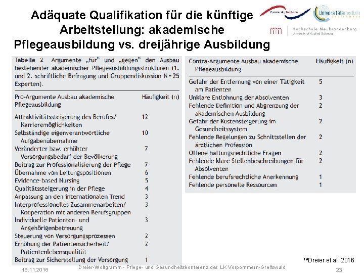 Adäquate Qualifikation für die künftige Arbeitsteilung: akademische Pflegeausbildung vs. dreijährige Ausbildung 19 Dreier 16.