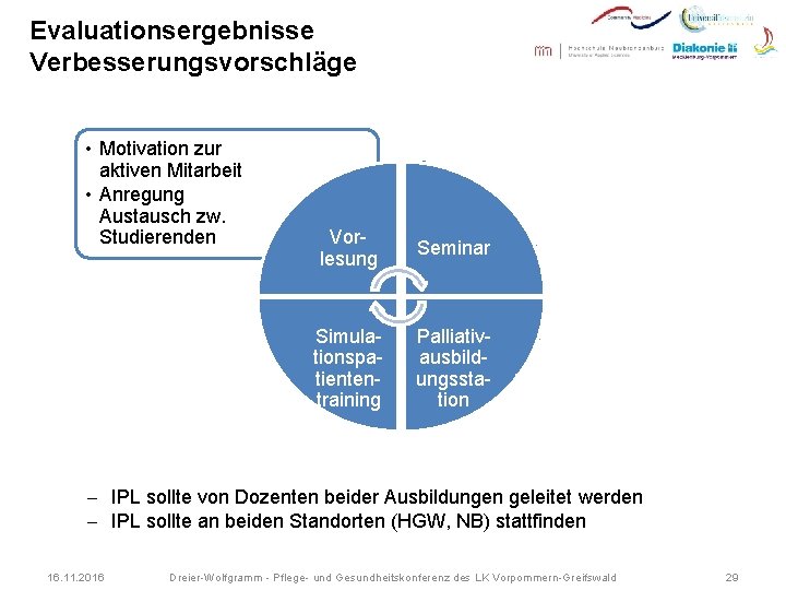 Evaluationsergebnisse Verbesserungsvorschläge • Motivation zur aktiven Mitarbeit • Anregung Austausch zw. Studierenden • theoretische