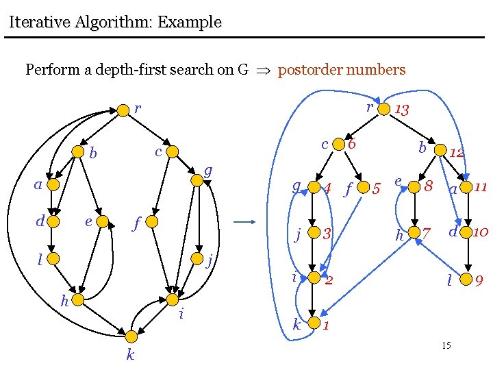 Iterative Algorithm: Example Perform a depth-first search on G postorder numbers r r c