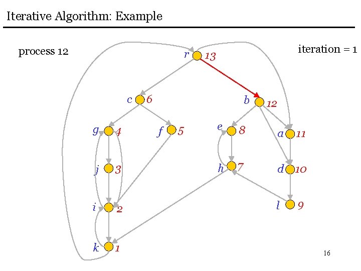 Iterative Algorithm: Example process 12 r c g 4 j 3 i 2 k