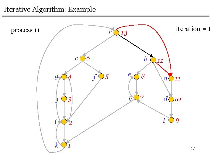 Iterative Algorithm: Example process 11 r c g 4 j 3 i 2 k
