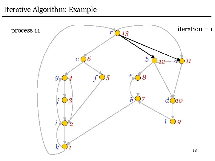 Iterative Algorithm: Example process 11 r c g 4 j 3 i 2 k