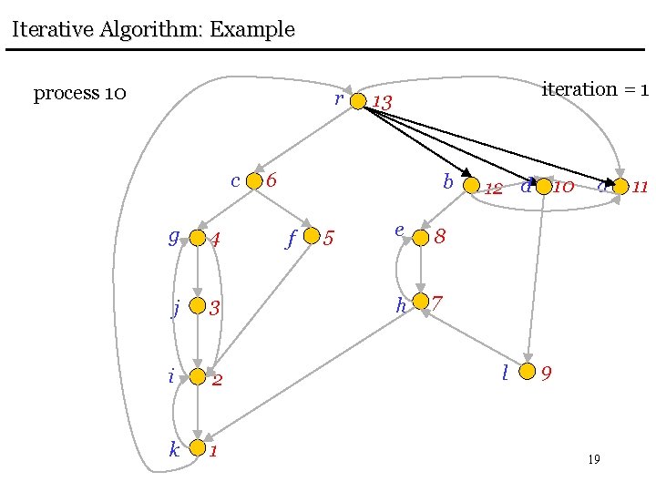 Iterative Algorithm: Example process 10 r c g 4 j 3 i 2 k