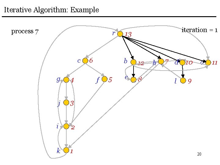 Iterative Algorithm: Example process 7 r c g 4 j 3 i 2 k