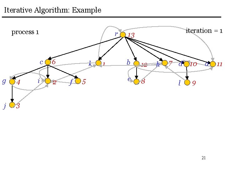 Iterative Algorithm: Example process 1 g 4 j 3 r c 6 i 2