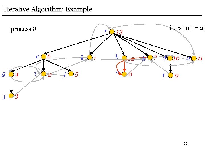 Iterative Algorithm: Example process 8 g 4 j 3 r c 6 i 2