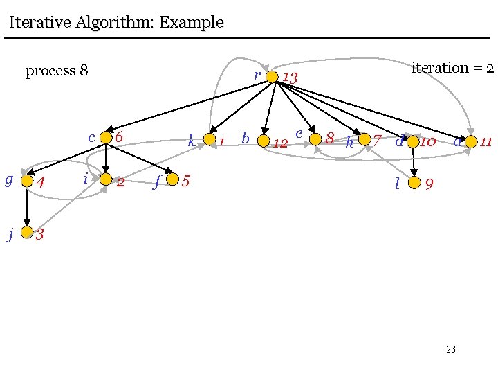 Iterative Algorithm: Example process 8 g 4 j 3 r c 6 i 2