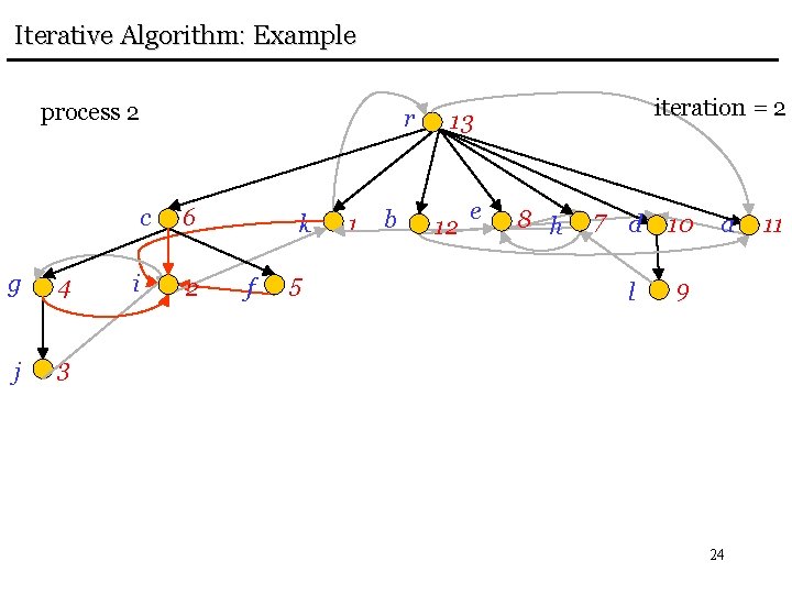 Iterative Algorithm: Example process 2 g 4 j 3 r c 6 i 2