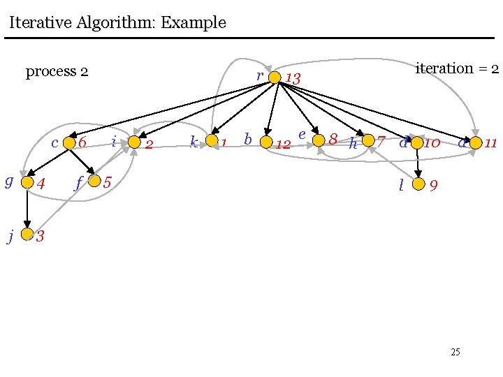 Iterative Algorithm: Example process 2 c g 4 j 3 r i 6 f