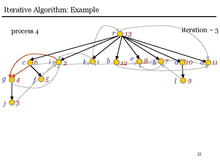 Iterative Algorithm: Example process 4 c g 4 j 3 r i 6 f