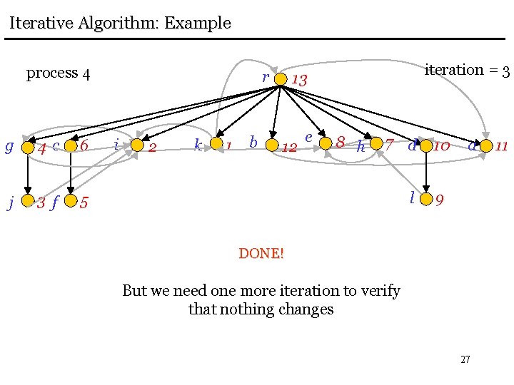 Iterative Algorithm: Example process 4 g 4 c 6 j 3 f 5 r