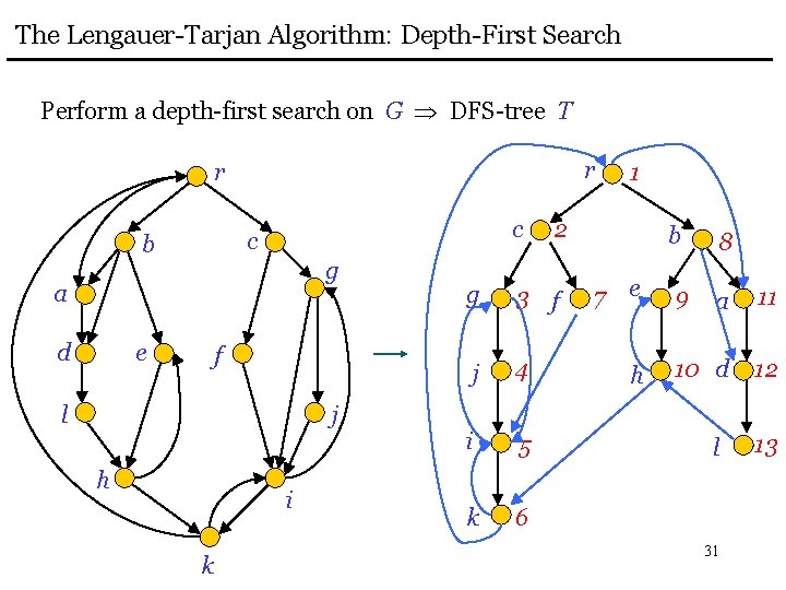 The Lengauer-Tarjan Algorithm: Depth-First Search Perform a depth-first search on G DFS-tree T r