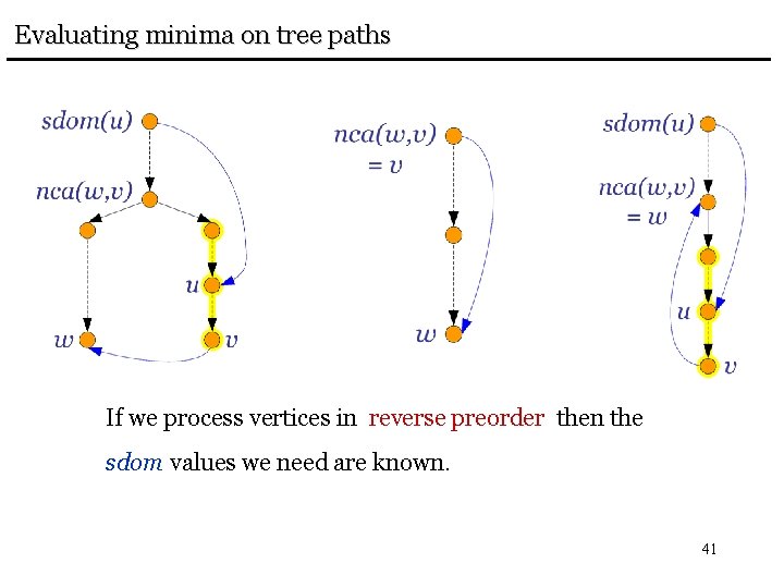 Evaluating minima on tree paths If we process vertices in reverse preorder then the