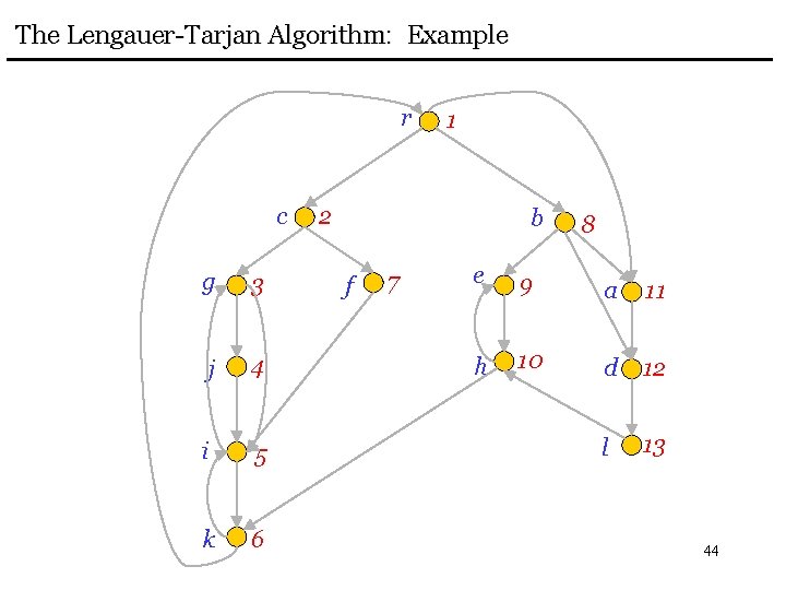 The Lengauer-Tarjan Algorithm: Example r c g 3 j 4 i 5 k 6