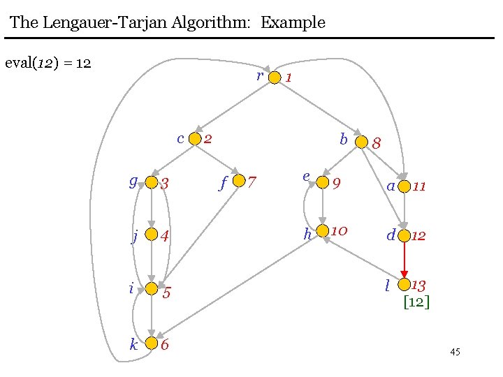 The Lengauer-Tarjan Algorithm: Example eval(12) = 12 r c g 3 j 4 i