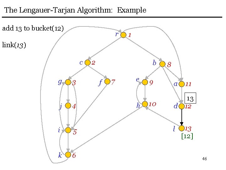 The Lengauer-Tarjan Algorithm: Example add 13 to bucket(12) r 1 link(13) c g 3