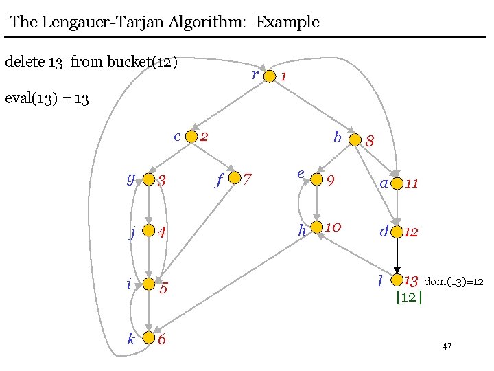 The Lengauer-Tarjan Algorithm: Example delete 13 from bucket(12) r 1 eval(13) = 13 c