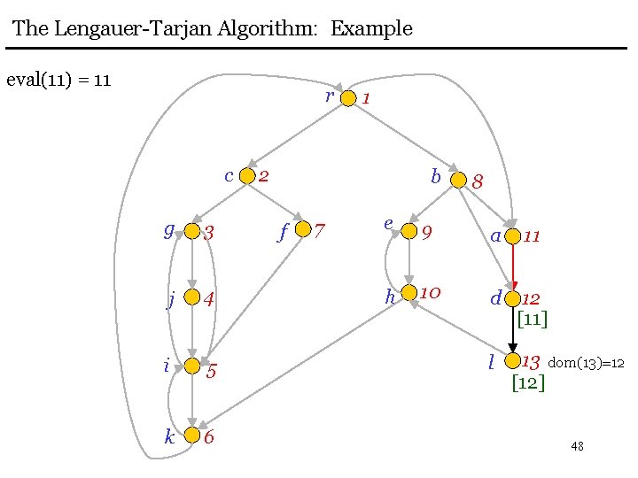 The Lengauer-Tarjan Algorithm: Example eval(11) = 11 r c g 3 j 4 i