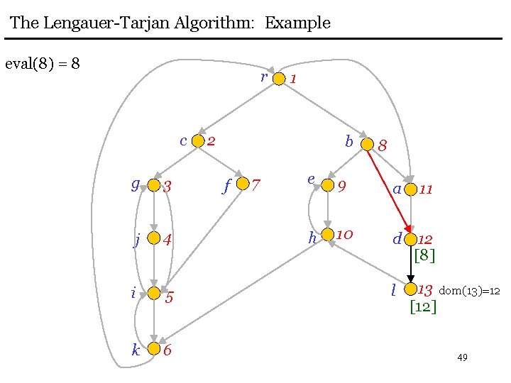 The Lengauer-Tarjan Algorithm: Example eval(8) = 8 r c g 3 j 4 i