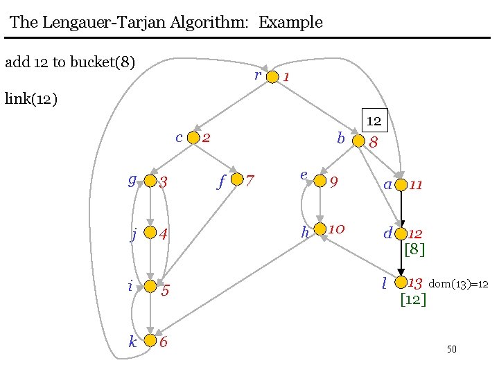 The Lengauer-Tarjan Algorithm: Example add 12 to bucket(8) r 1 link(12) c g 3