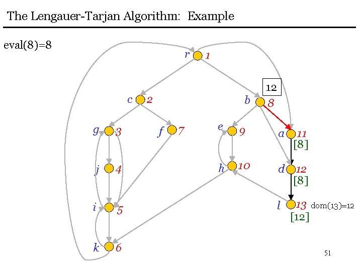 The Lengauer-Tarjan Algorithm: Example eval(8)=8 r c g 3 j 4 i 5 k