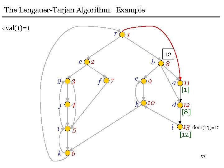 The Lengauer-Tarjan Algorithm: Example eval(1)=1 r c g 3 j 4 i 5 k