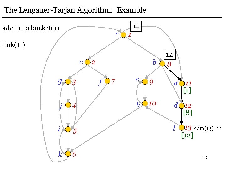 The Lengauer-Tarjan Algorithm: Example add 11 to bucket(1) r 11 1 link(11) c g