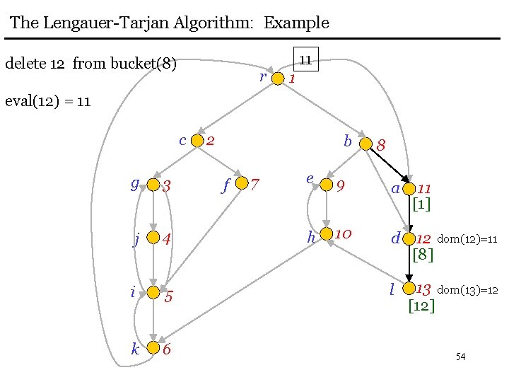 The Lengauer-Tarjan Algorithm: Example delete 12 from bucket(8) r 11 1 eval(12) = 11