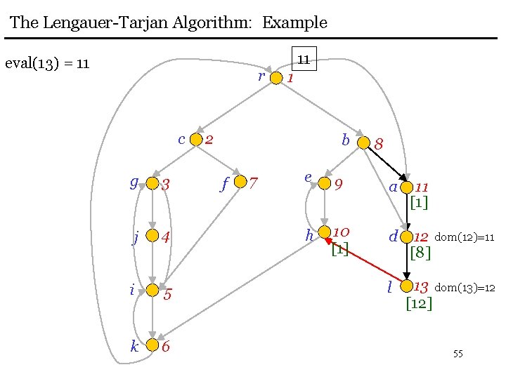 The Lengauer-Tarjan Algorithm: Example eval(13) = 11 r c g 3 j 4 i