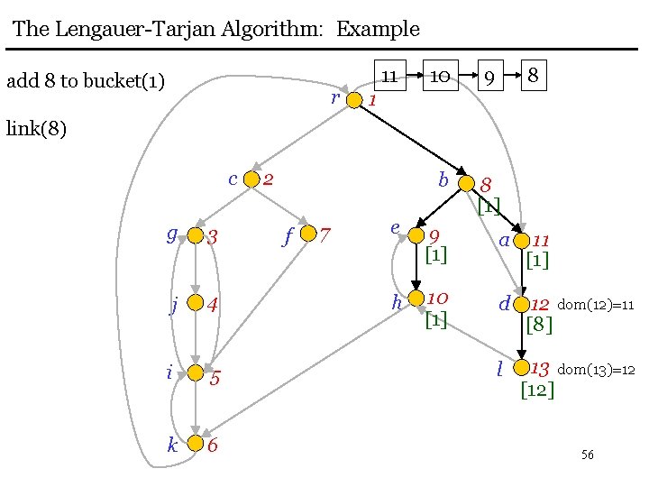 The Lengauer-Tarjan Algorithm: Example add 8 to bucket(1) r 11 10 9 8 b